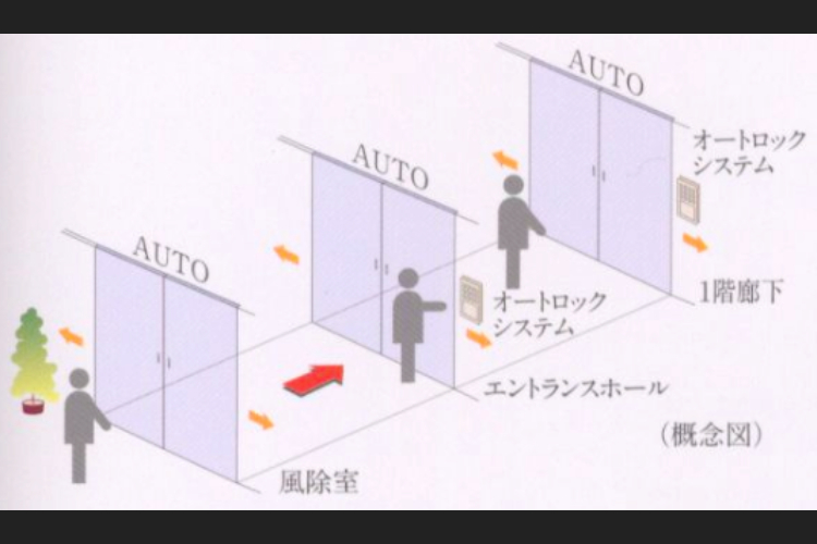 シティテラス荻窪　トリプルオートドア（エアーズコート）　概念図