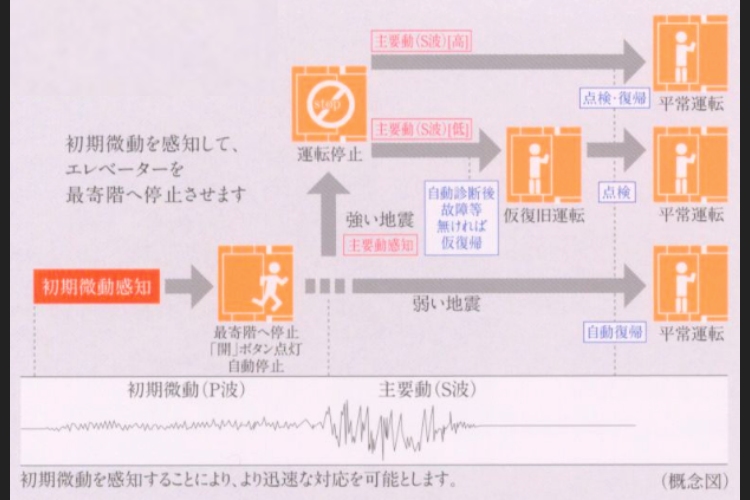 シティテラス荻窪　エレベーター安全装置　概念図
